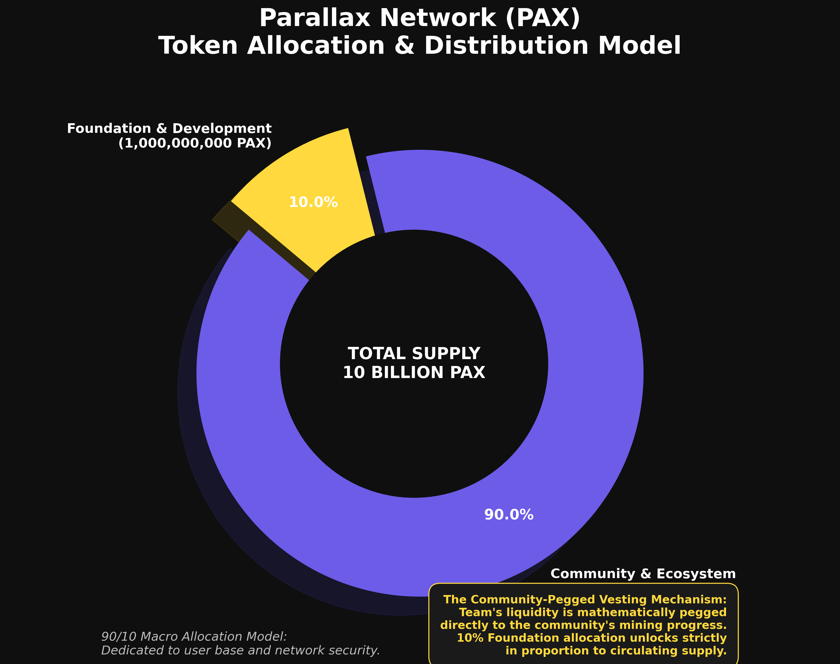 Token Allocation & Distribution Model