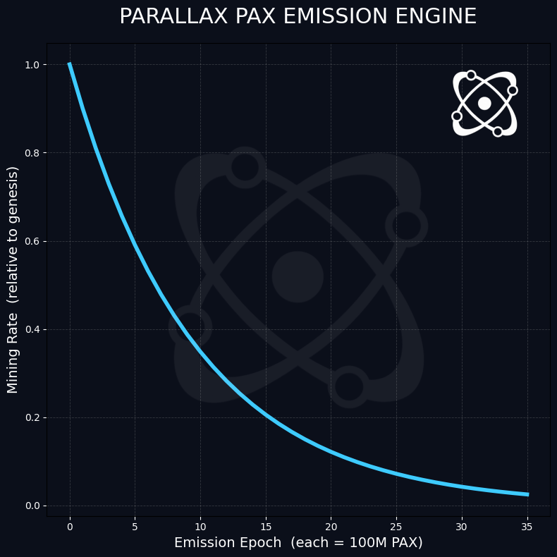Parallax PAX Emission Engine